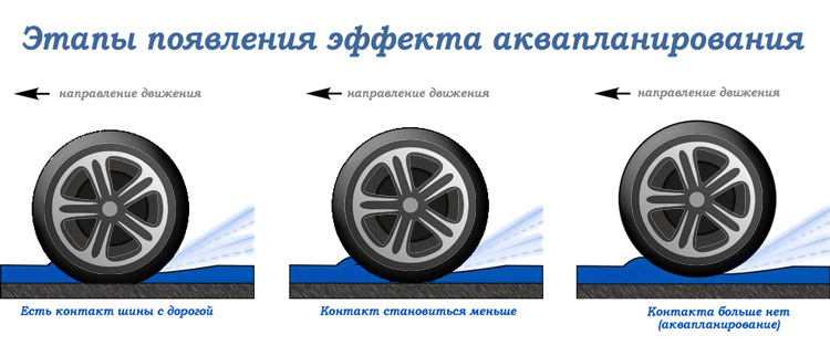 картинка как происходит процесс аквапланирования